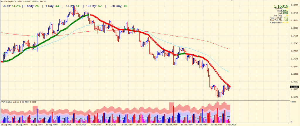 EUR/USD 4-hour price chart analysis