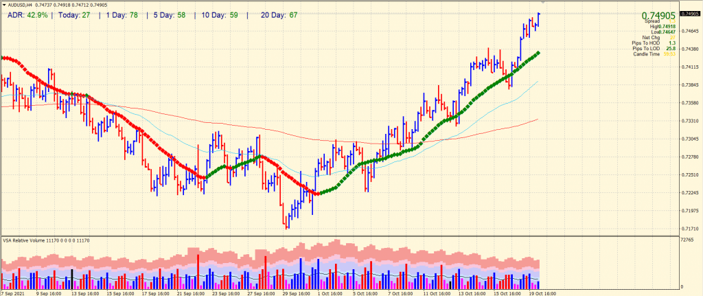 AUD/USD 4-hour price chart analysis