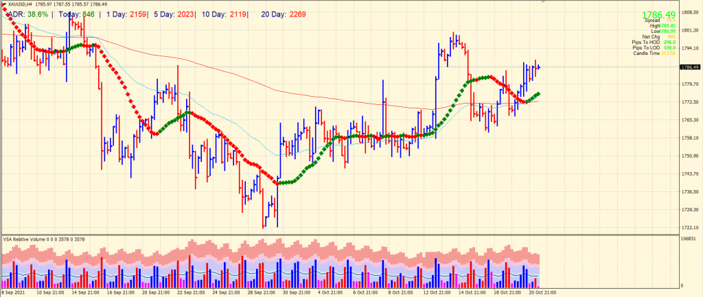 Gold price chart analysis