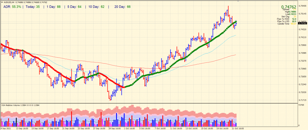 AUD/USD 4-hour price chart