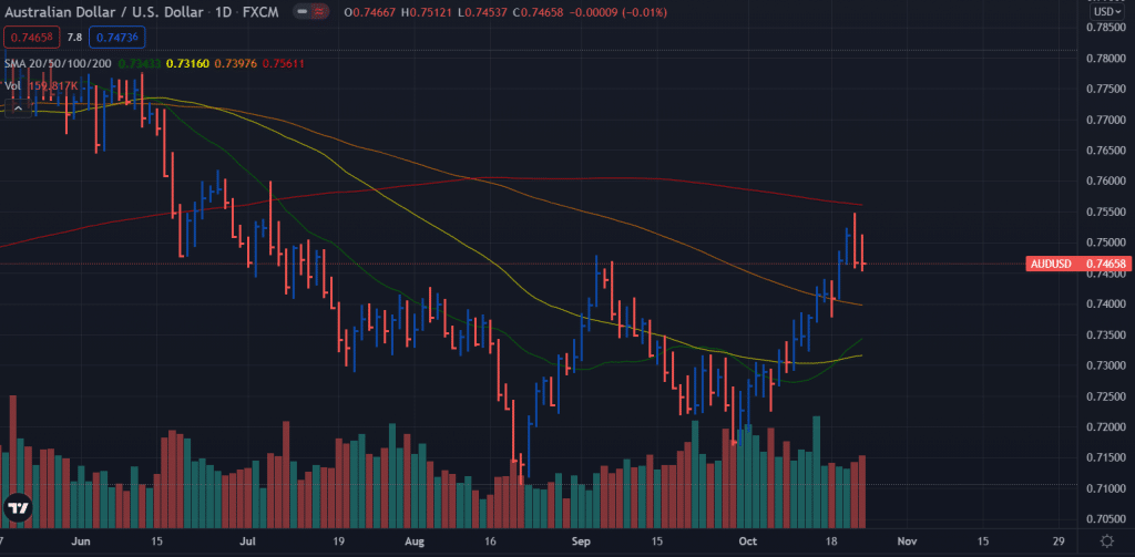 AUD/USD weekly forecast chart