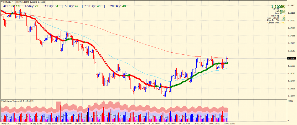 EUR/USD 4-hour price chart