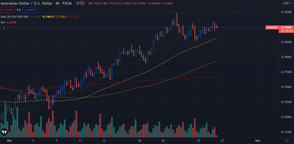 AUD/USD 4-hour chart outlook
