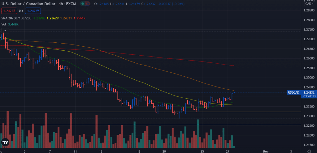 USD/CAD 4-hour price chart