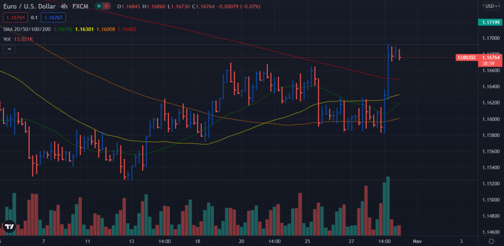 EUR/USD price chart analysis