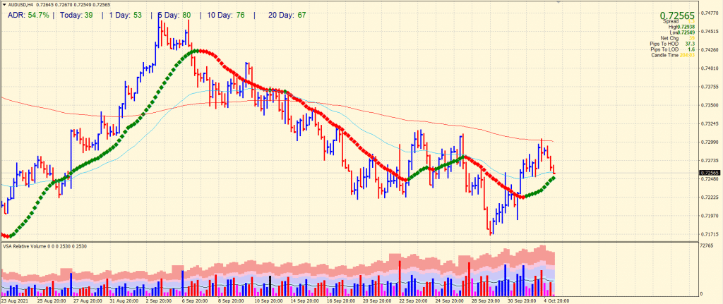 AUD/USD 4-hour price chart analysis