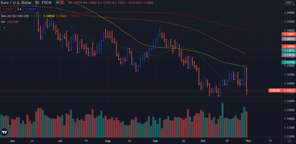 EUR/USD weekly technical forecast