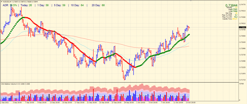 AUD/USD 4-hour price chart