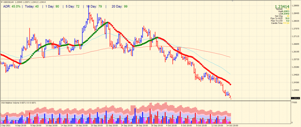 USD/CAD chart outlook