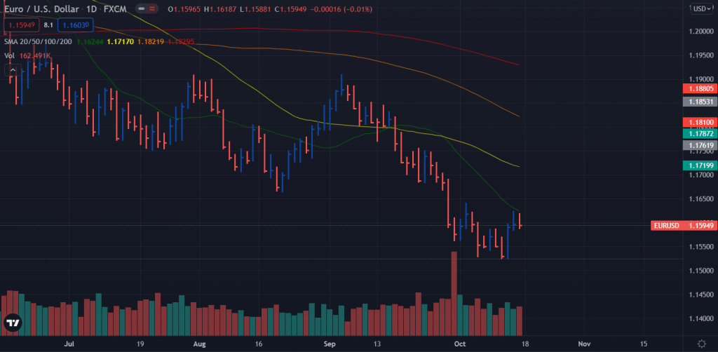 EUR/USD weekly forecast chart