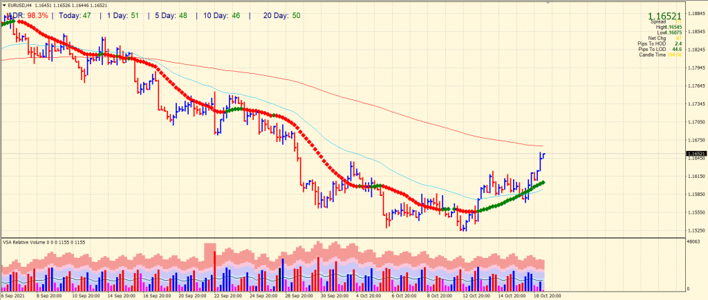 EUR/USD 4-hour price chart analysis