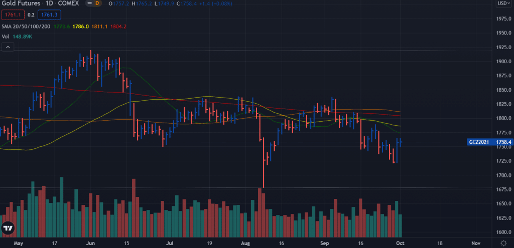 Gold price weekly forecast