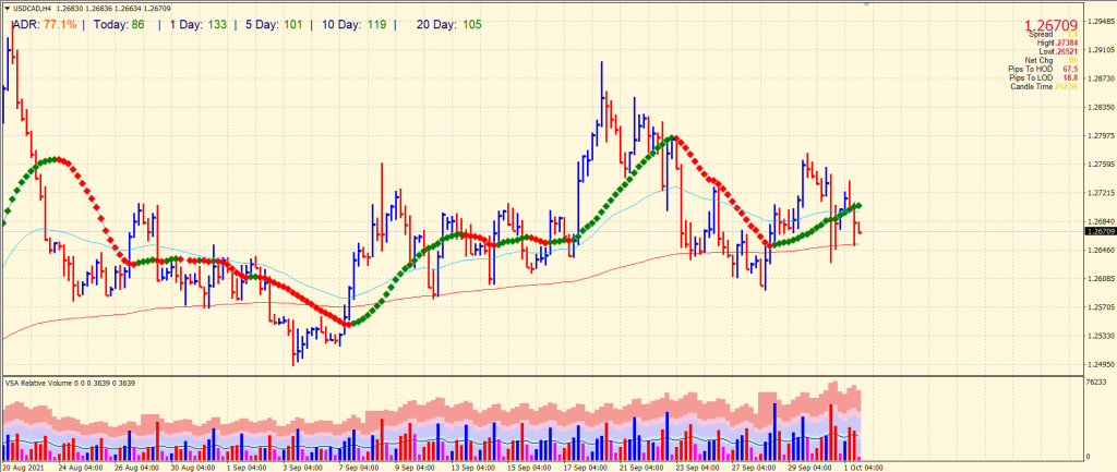 USD/CAD 4-hour price chart