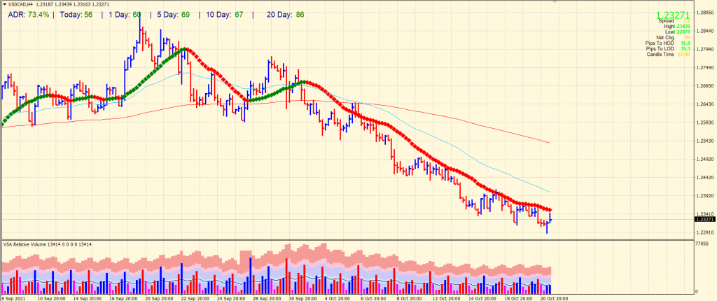 USD/CAD price chart analysis