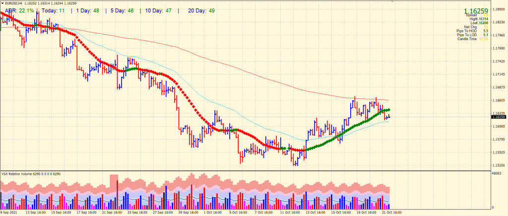 EUR/USD 4-hour price chart forecast