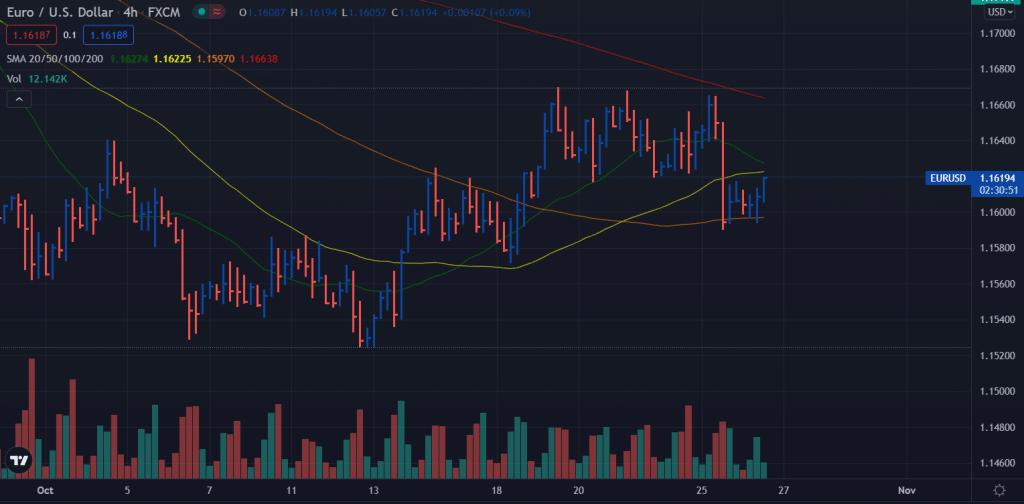EUR/USD 4-hour chart forecast