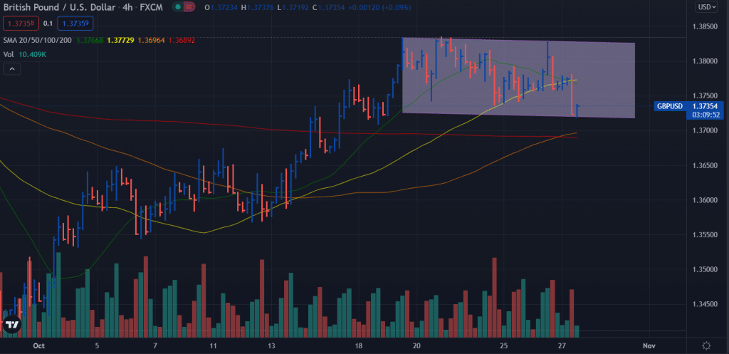 GBP/USD 4-hour price chart