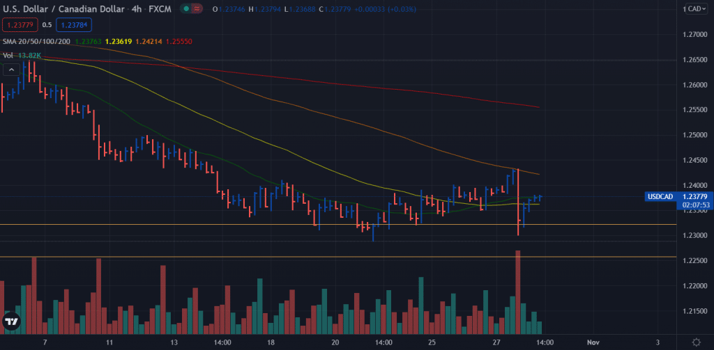 USD/CAD 4-hour price outlook