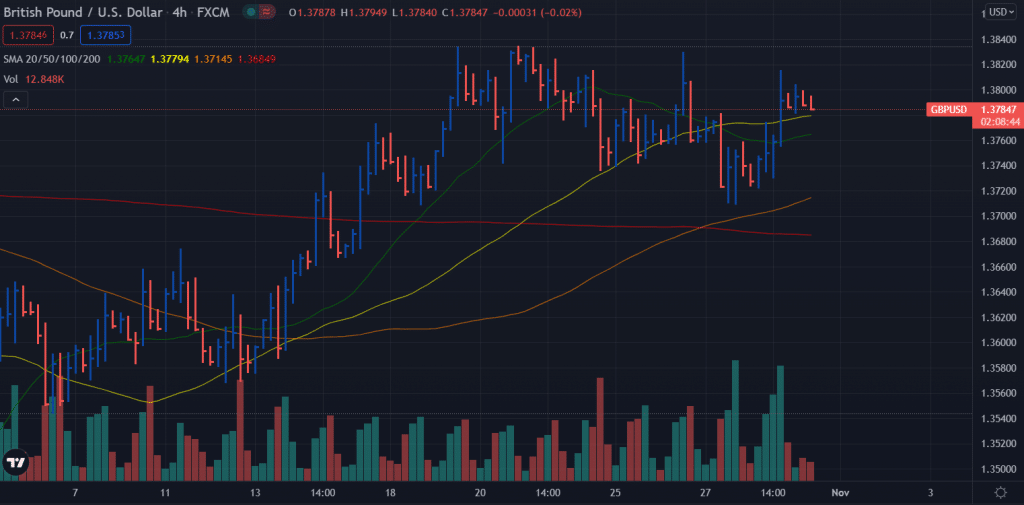 GBP/USD 4-hour price chart