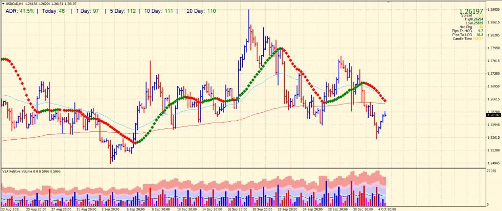 USD/CAD 4-hour price chart analysis