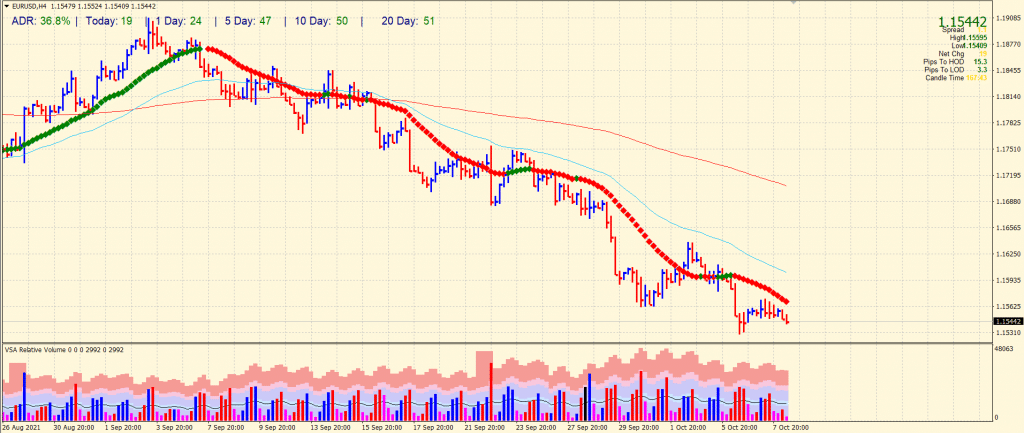 EUR/USD 4-hour chart outlook