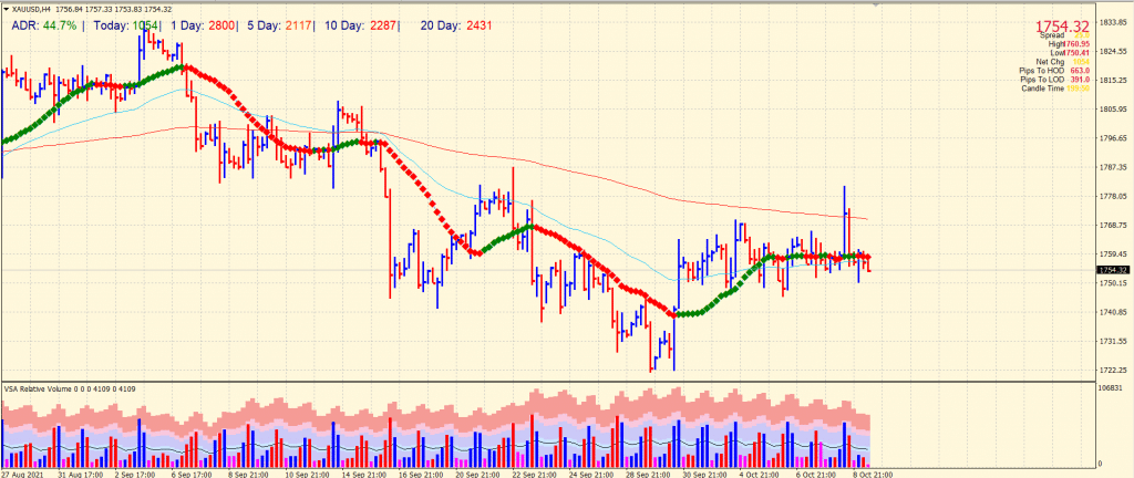 Gold price 4-hour chart outlook