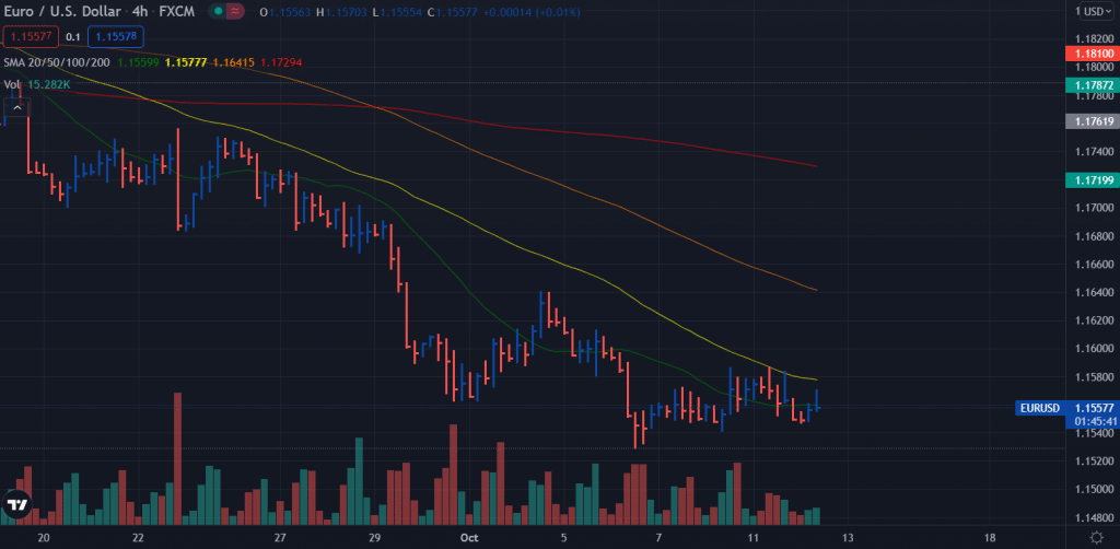 EUR/USD 4-hour price chart