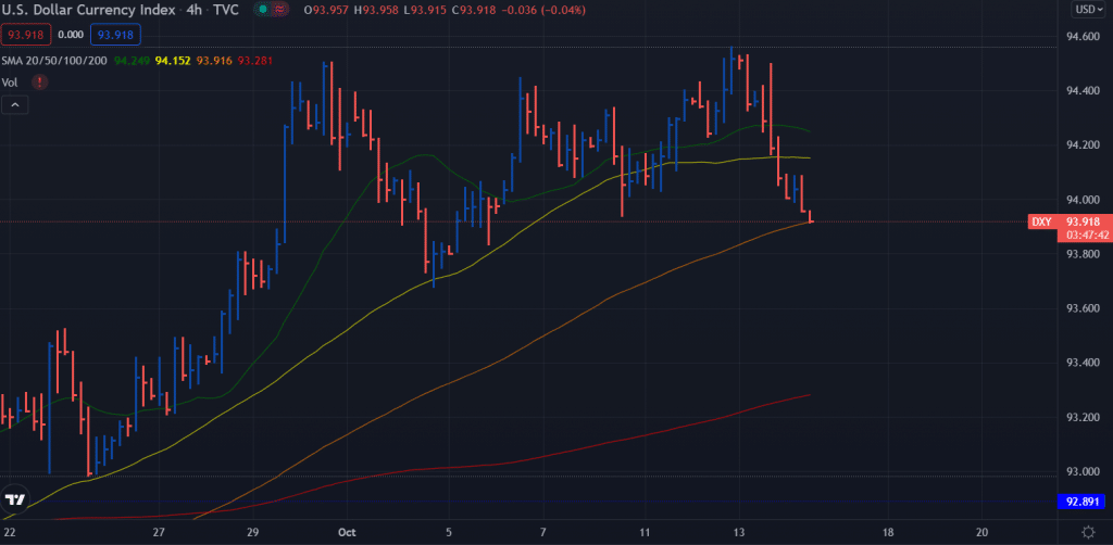 US Dollar Index Price 4-hour chart