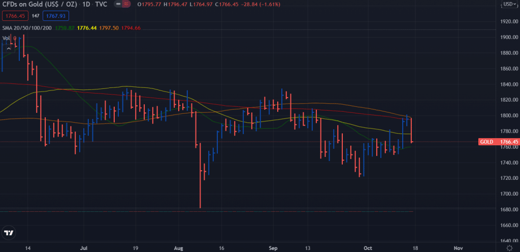 Gold price weekly forecast chart