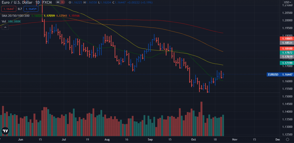 EUR/USD weekly forecast chart