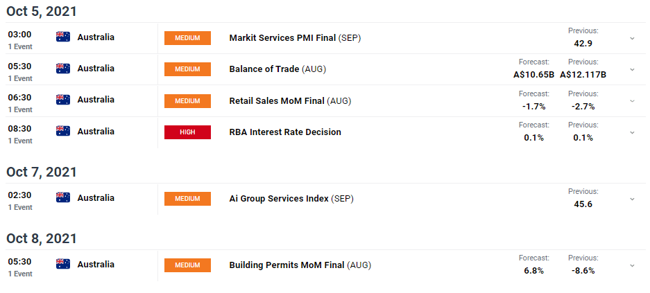 AUD/USD weekly forecast