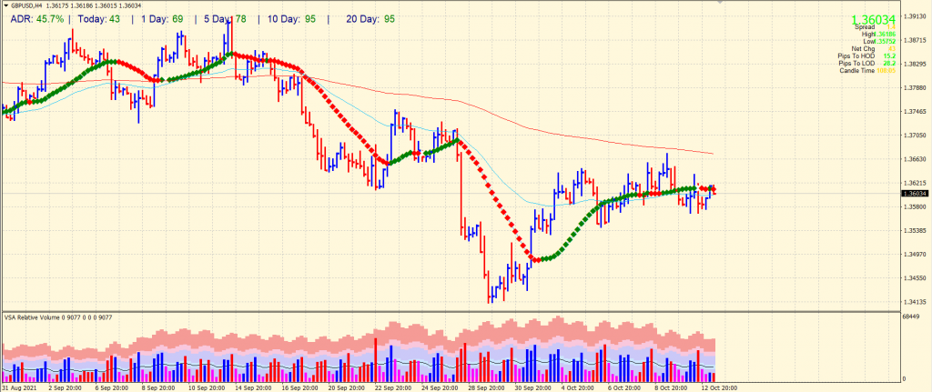 GBP/USD 4-hou price chart analysis