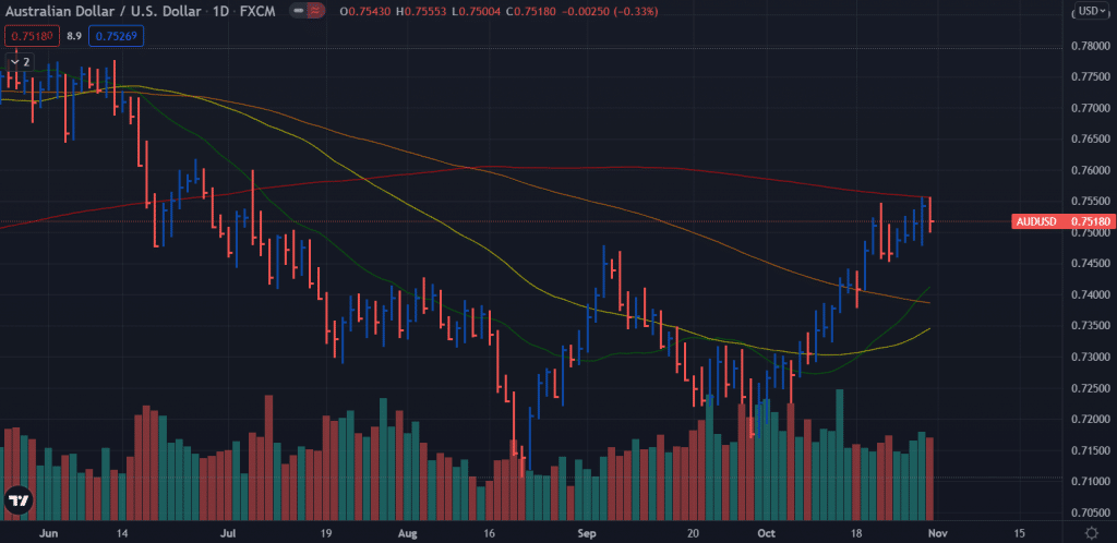 AUD/USD weekly forecast