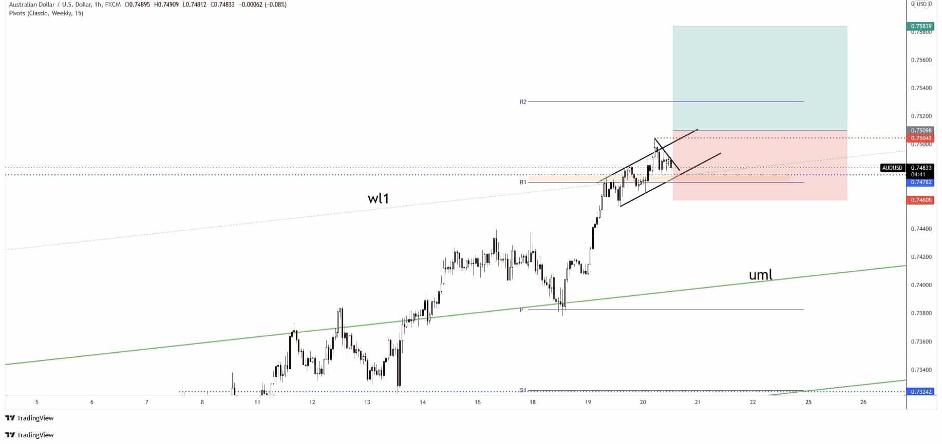 free forex signals - aud/usd