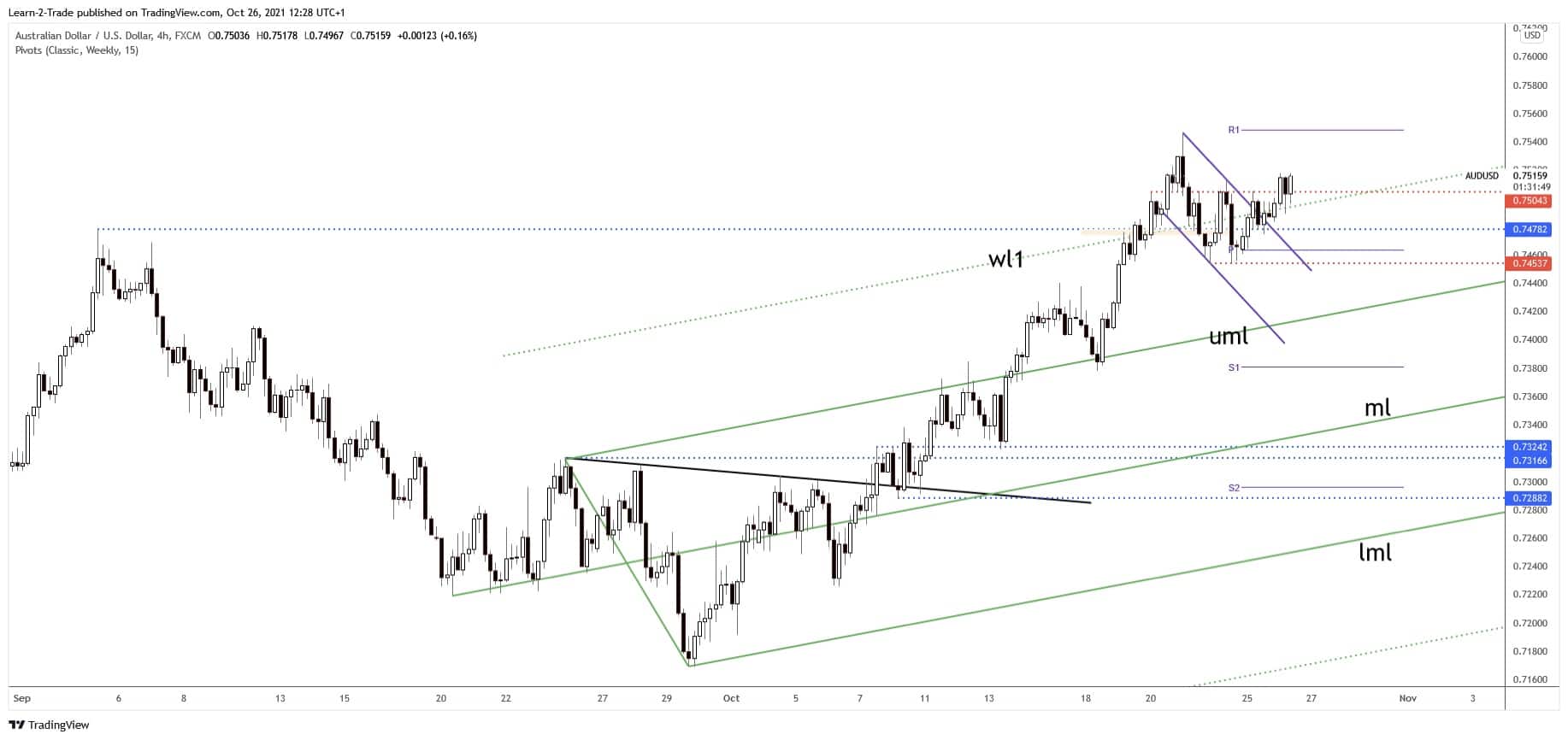 aud/usd forecast