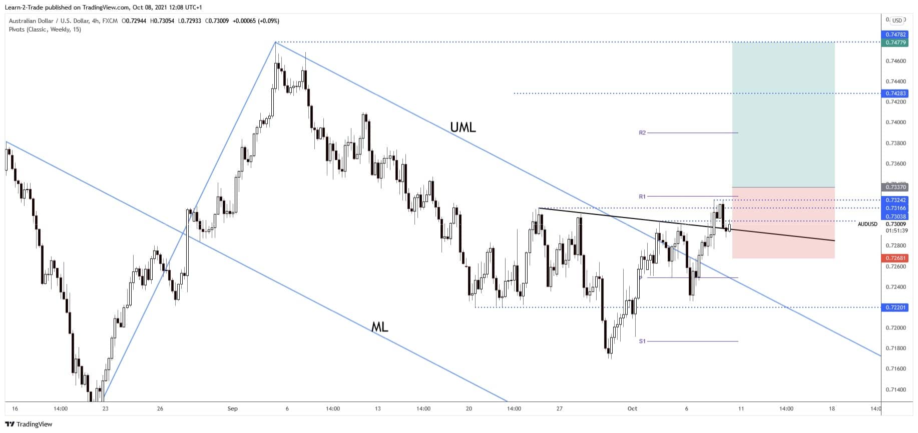 free forex signals - aud/usd