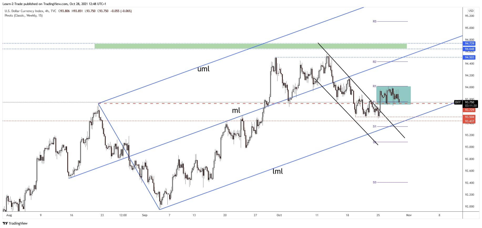 dxy forecast