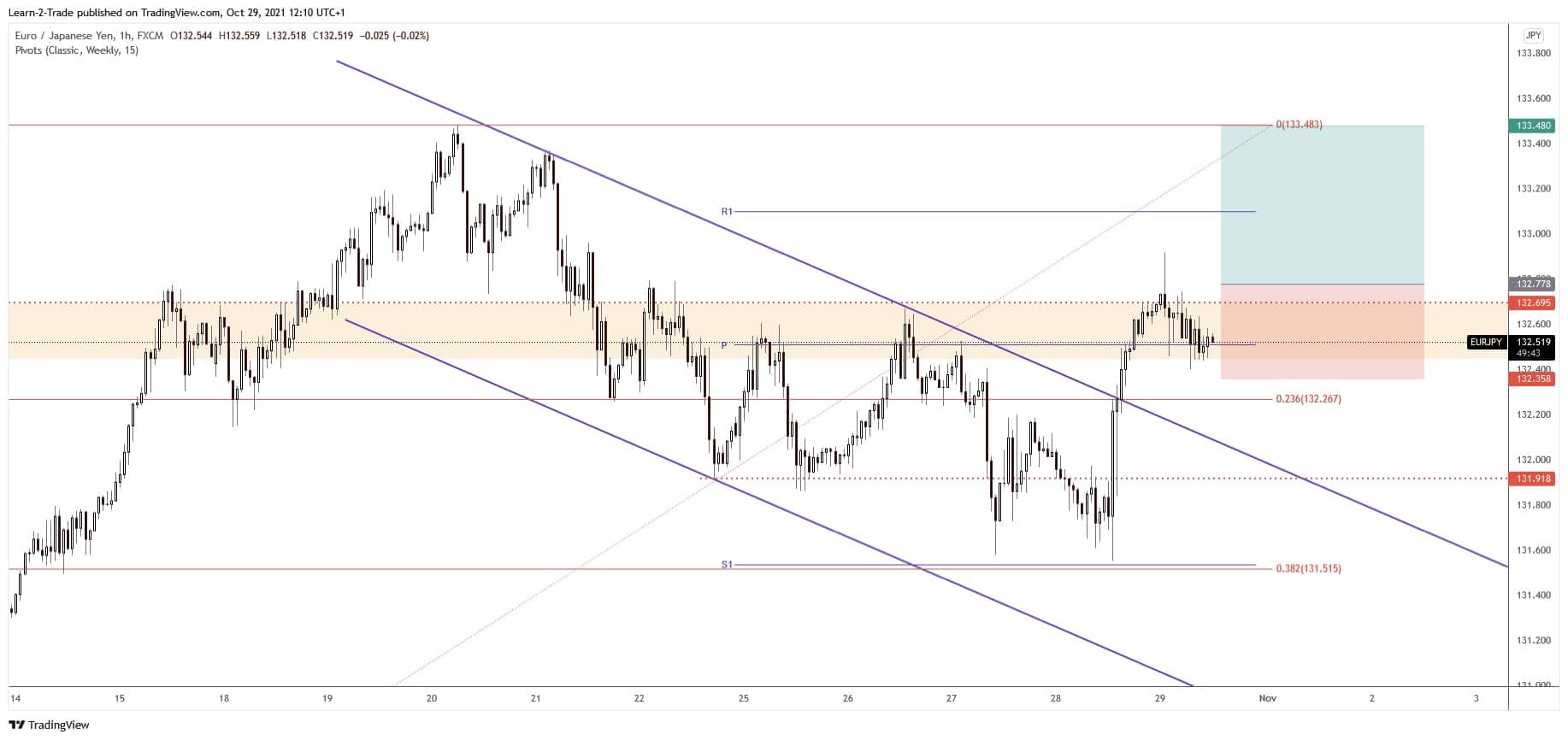 free forex signals - eurjpy