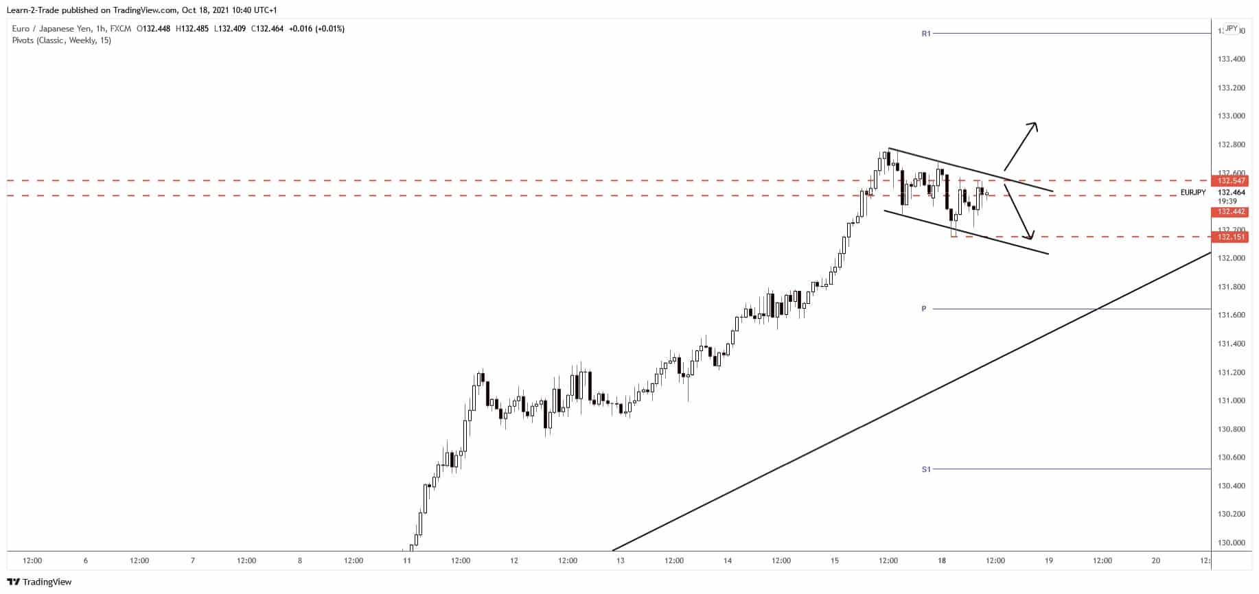 free forex signals - eurjpy