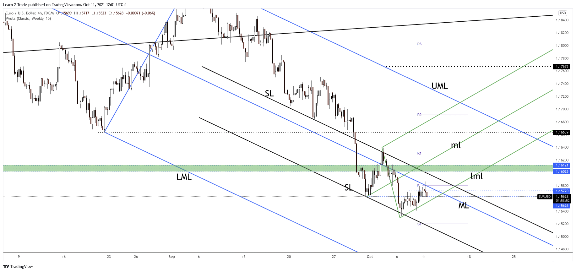 EUR/USD Forecast Deeper Drop On The Cards As 1.1580 Pivot Holds