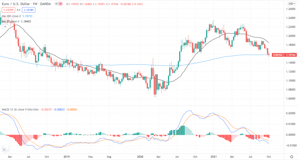 EUR/USD weekly forecast chart
