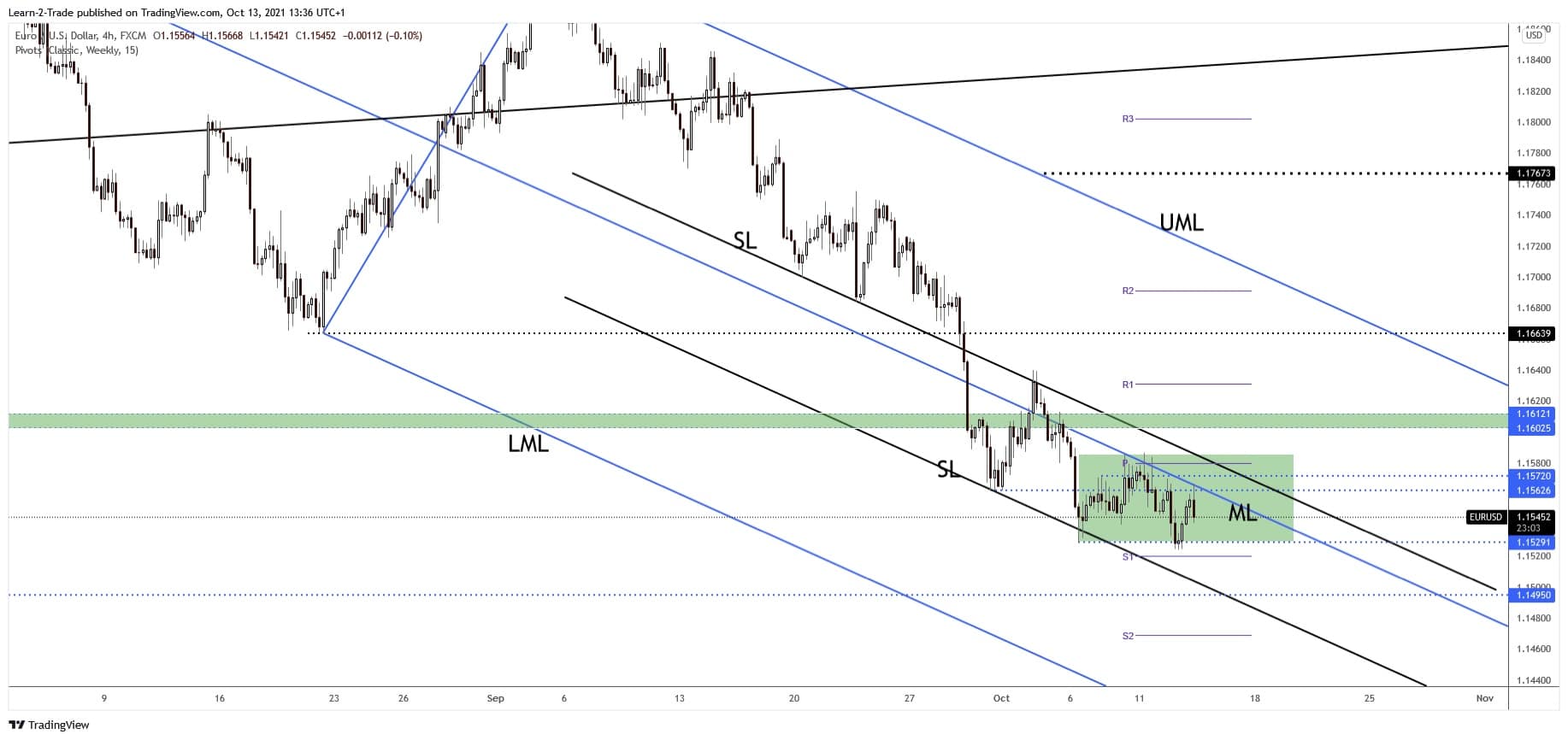 eur/usd forecast