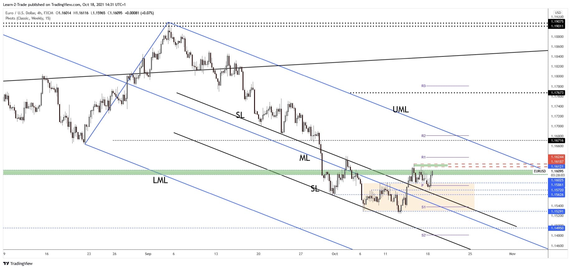 eur/usd forecast