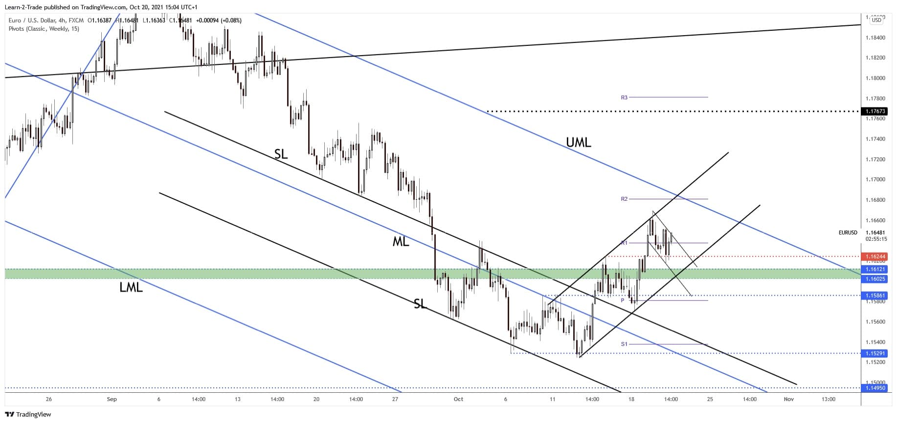 eur/usd forecast