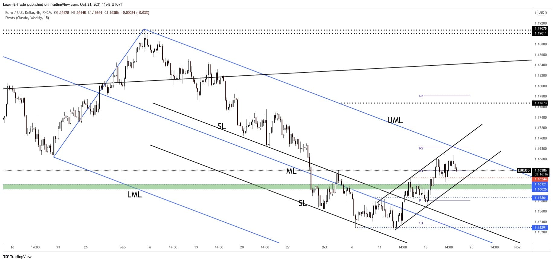 eur/usd forecast
