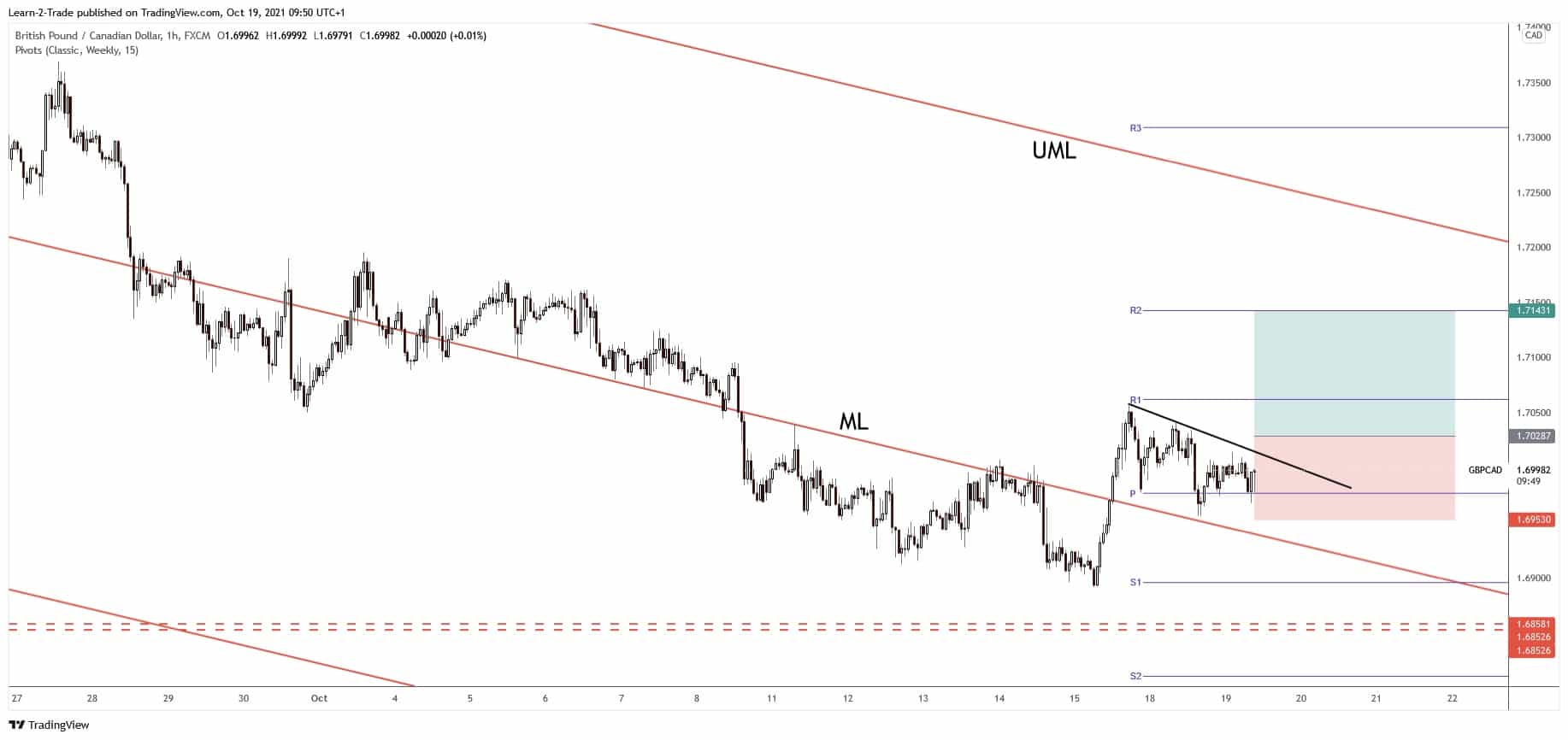free forex signals - gbpcad