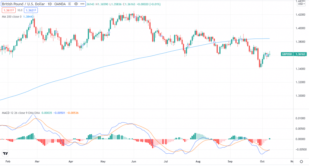 GBP/USD weekly forecast