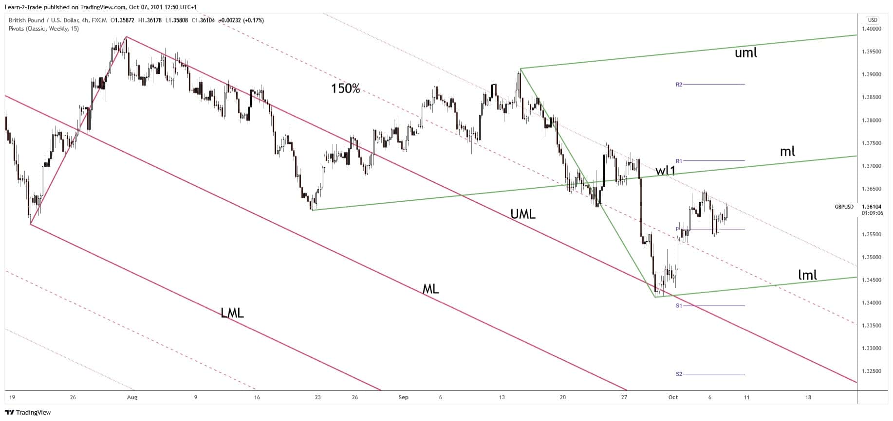 gbp/usd forecast