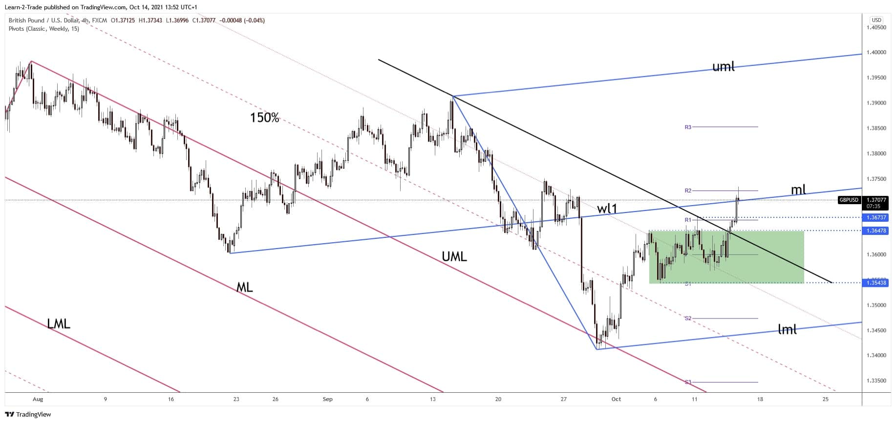 gbp/usd forecast