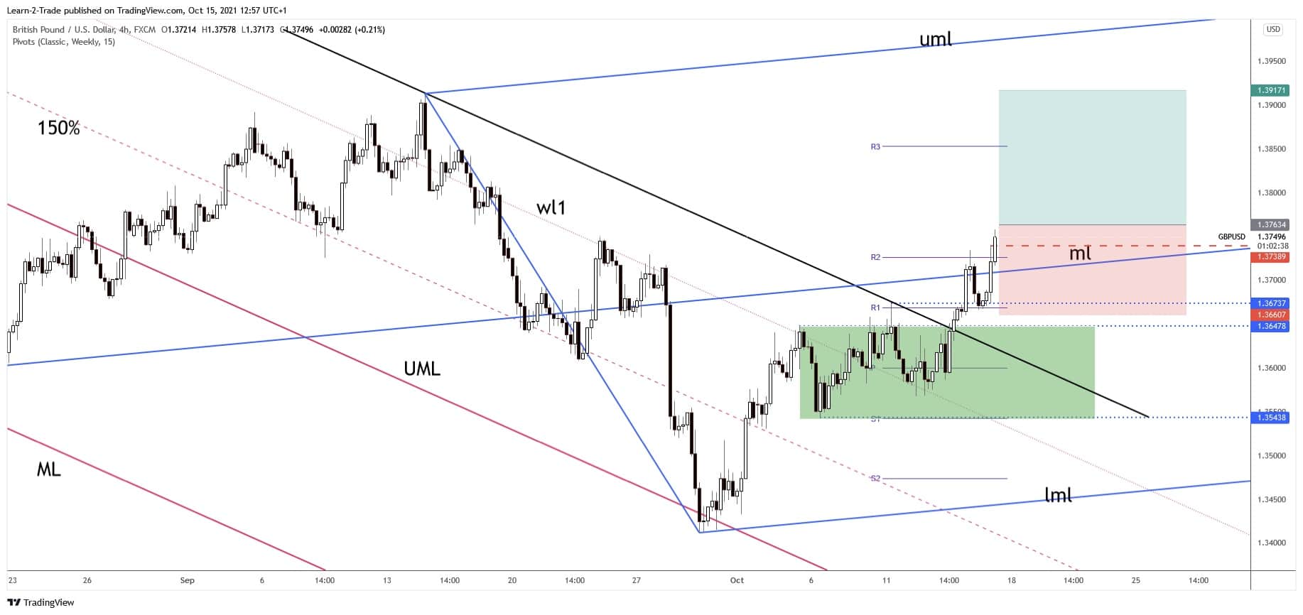 free forex signals - gbpusd